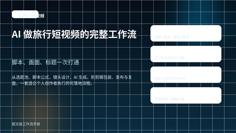 AI 旅行短视频工作流封面图，展示选题、脚本、画面、发布四个关键环节