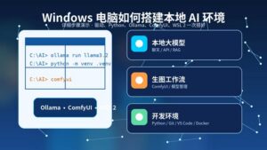 Windows 电脑本地 AI 环境搭建封面图，展示 Ollama,ComfyUI,Python,WSL 2 等核心组件