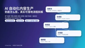 AI 自动化内容生产流程图，展示从选题池、素材池、AI 起稿、视觉模板、审核、排程发布到复盘闭环的完整链路