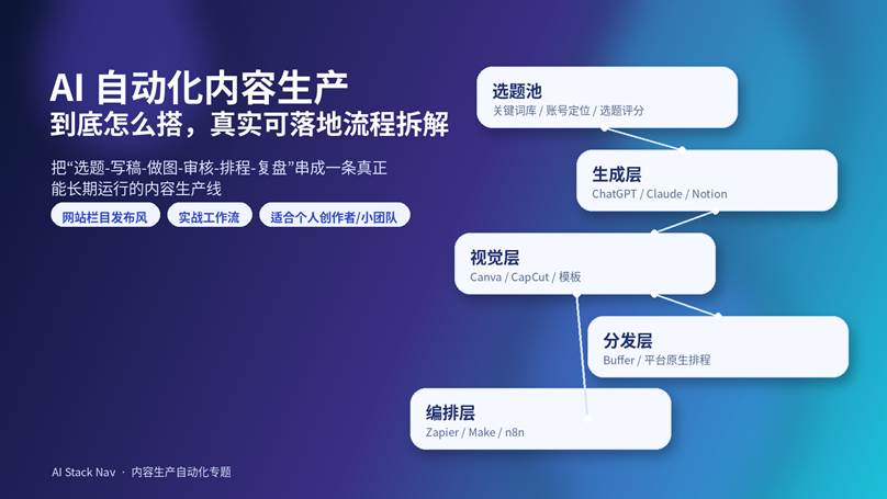 AI 自动化内容生产流程图，展示从选题池、素材池、AI 起稿、视觉模板、审核、排程发布到复盘闭环的完整链路