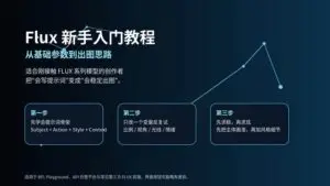 Flux 新手入门教程封面图；Flux 参数速查图；Flux 提示词骨架图；Flux 出图工作流图