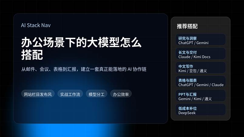 一张蓝色科技感封面图，主题为办公场景下的大模型怎么搭配，展示研究、文档、表格、汇报等办公任务分工。