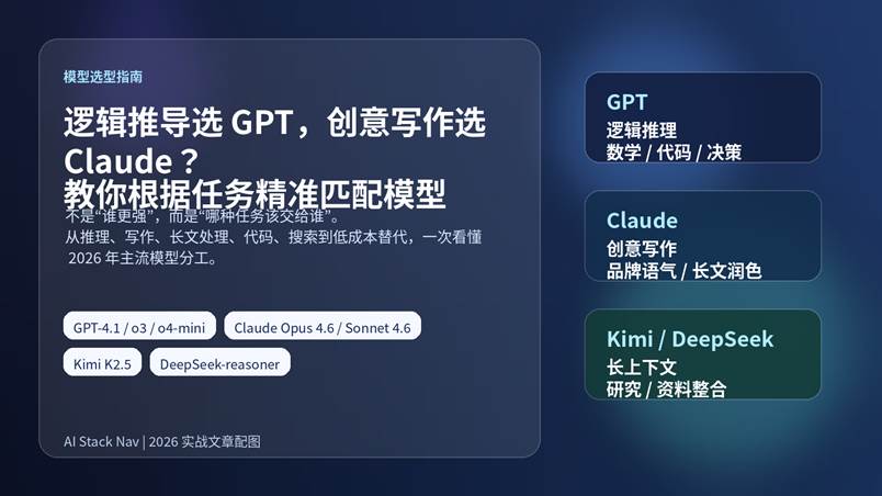 GPT 与 Claude 任务匹配指南封面图，展示推理、写作与长文本场景的模型选择