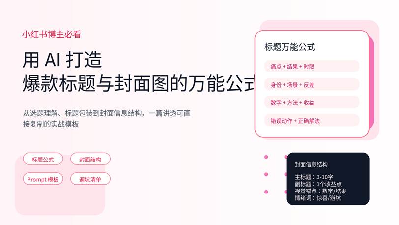 小红书风格的 AI 内容运营封面图，主题为用 AI 打造爆款标题与封面图的万能公式。