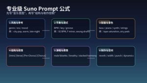 Suno V4 进阶教程封面图,展示 AI 音乐创作中风格、BPM、调式、配器与结构提示词的核心维度