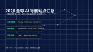 2026 全球 AI 导航站点汇总封面图，展示主流 AI 工具目录与资源入口