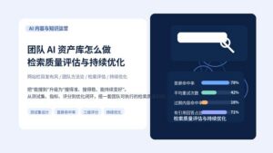 深蓝科技风封面图，主题为团队 AI 资产库的检索质量评估与持续优化，画面包含搜索框、评测指标和知识网络元素。