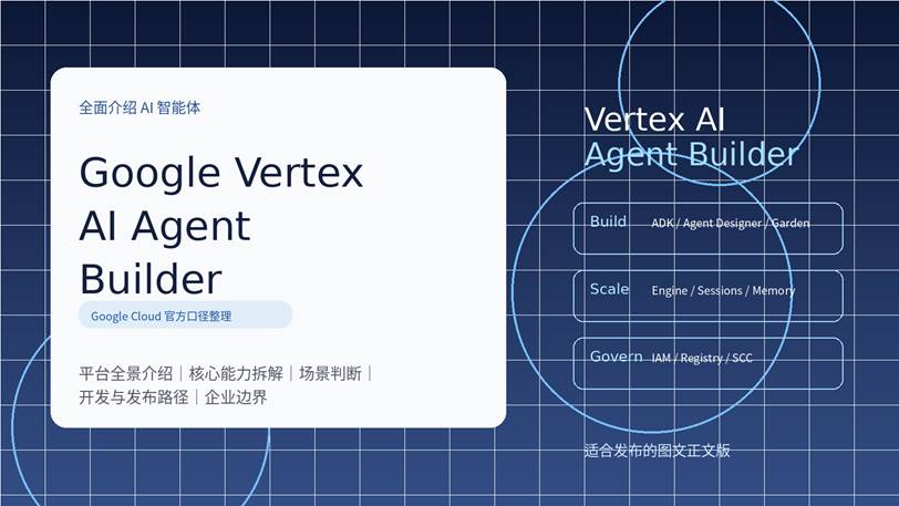 Google Vertex AI Agent Builder 平台能力图，展示 ADK、Agent Designer、Agent Engine 与治理能力