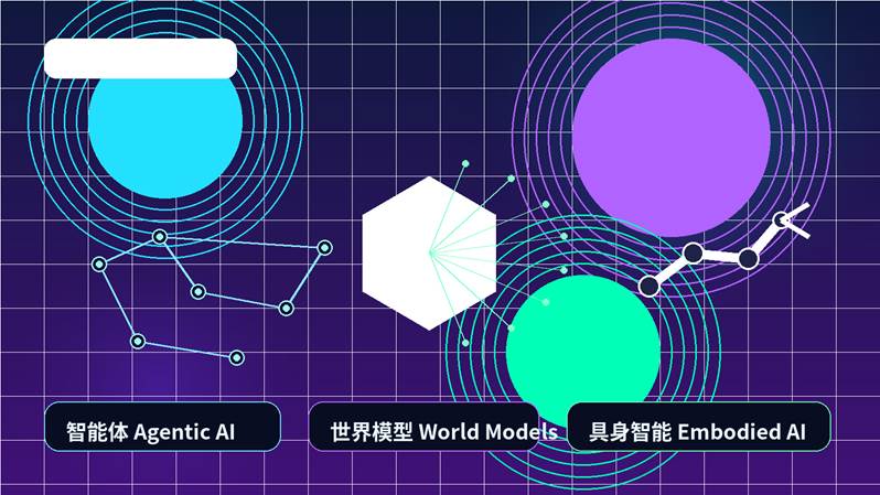 2026 年 AI 趋势封面图，展示智能体、世界模型与具身智能三大方向的融合