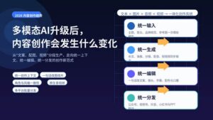 多模态AI驱动的内容创作流程封面图，展示统一输入、统一生成、统一编辑与统一分发的创作链路