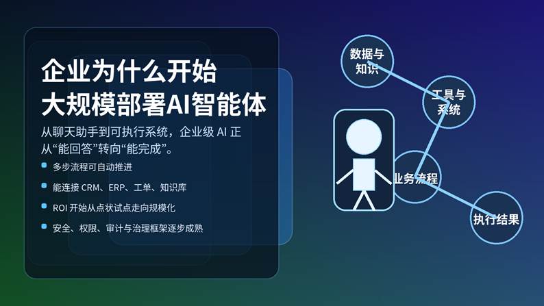 企业为什么开始大规模部署AI智能体封面图，展示企业级 AI Agent 连接知识、系统与流程的执行链路