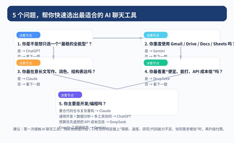 ChatGPT、Claude、Gemini、DeepSeek 四款 AI 聊天工具横向对比封面图；标题：ChatGPT、Claude、Gemini、DeepSeek怎么选；说明：2026 年四款主流 AI 聊天工具选型指南。