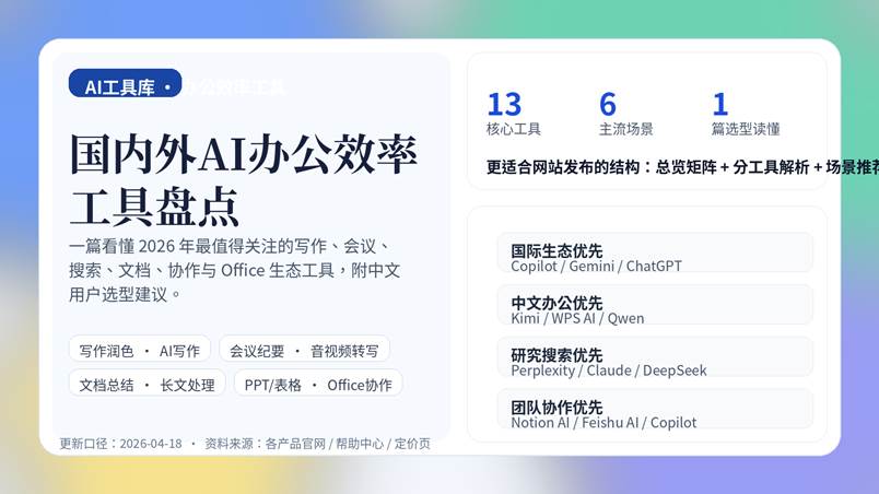 国内外AI办公效率工具盘点封面图，展示写作、会议、搜索、文档和协作五大办公场景