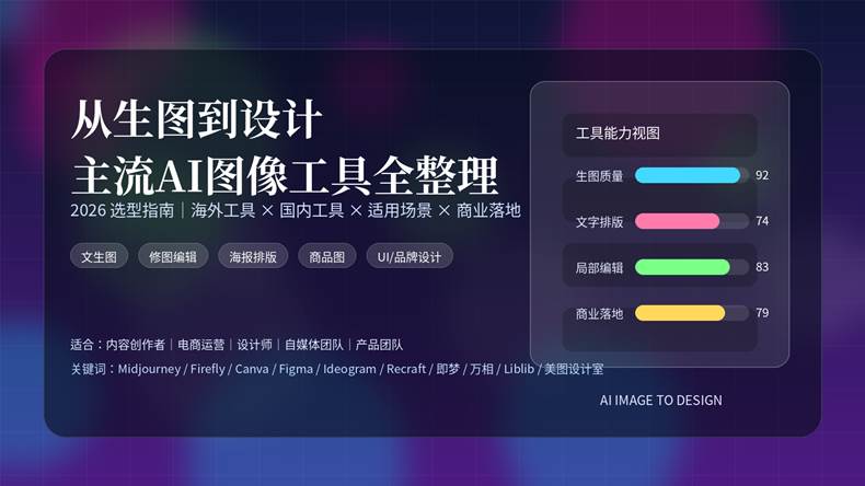 从生图到设计：主流AI图像工具全整理封面图，展示AI生图、修图、排版与设计交付流程