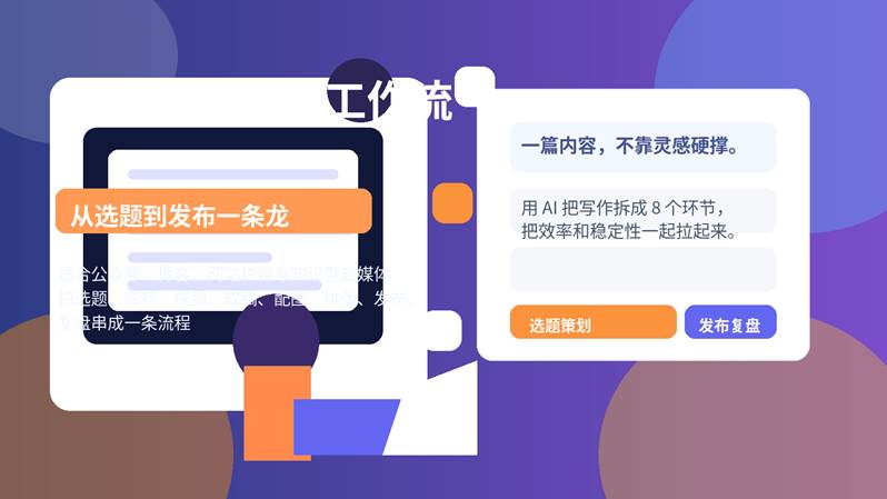 AI 自媒体写作工作流封面图，展示从选题到发布的一条龙内容生产流程。