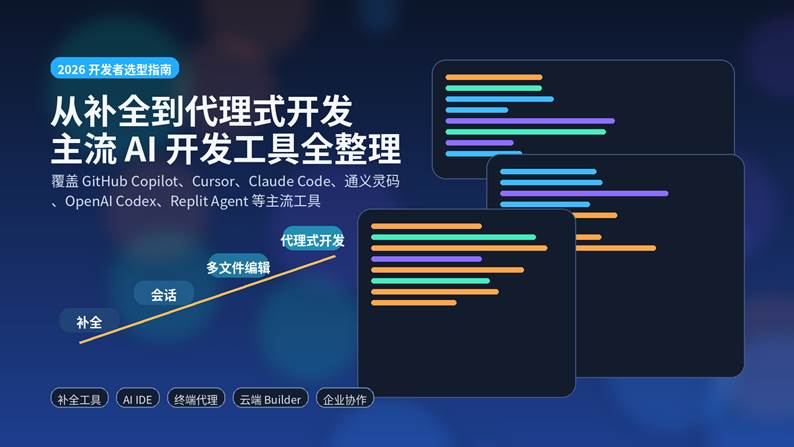 主流 AI 开发工具选型封面图，展示从代码补全到代理式开发的能力演进路线