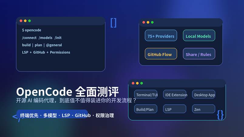 OpenCode 全面测评封面图，展示开源 AI 编码代理的终端、多模型、LSP、GitHub 与权限治理能力
