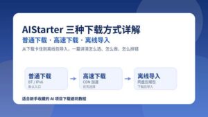 AIStarter 普通下载、高速下载、离线导入三种方式对比示意图