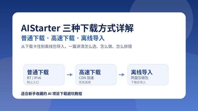 AIStarter 普通下载、高速下载、离线导入三种方式对比示意图