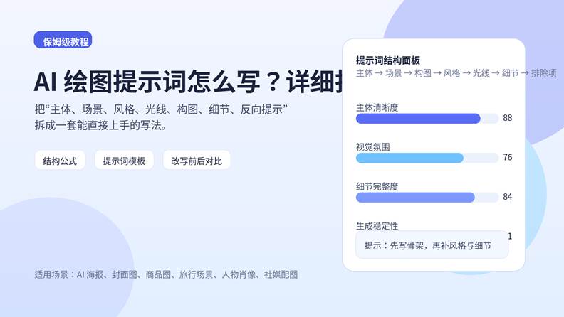 AI 绘图提示词写作教程封面图，展示提示词结构面板、风格控制和反向提示概念