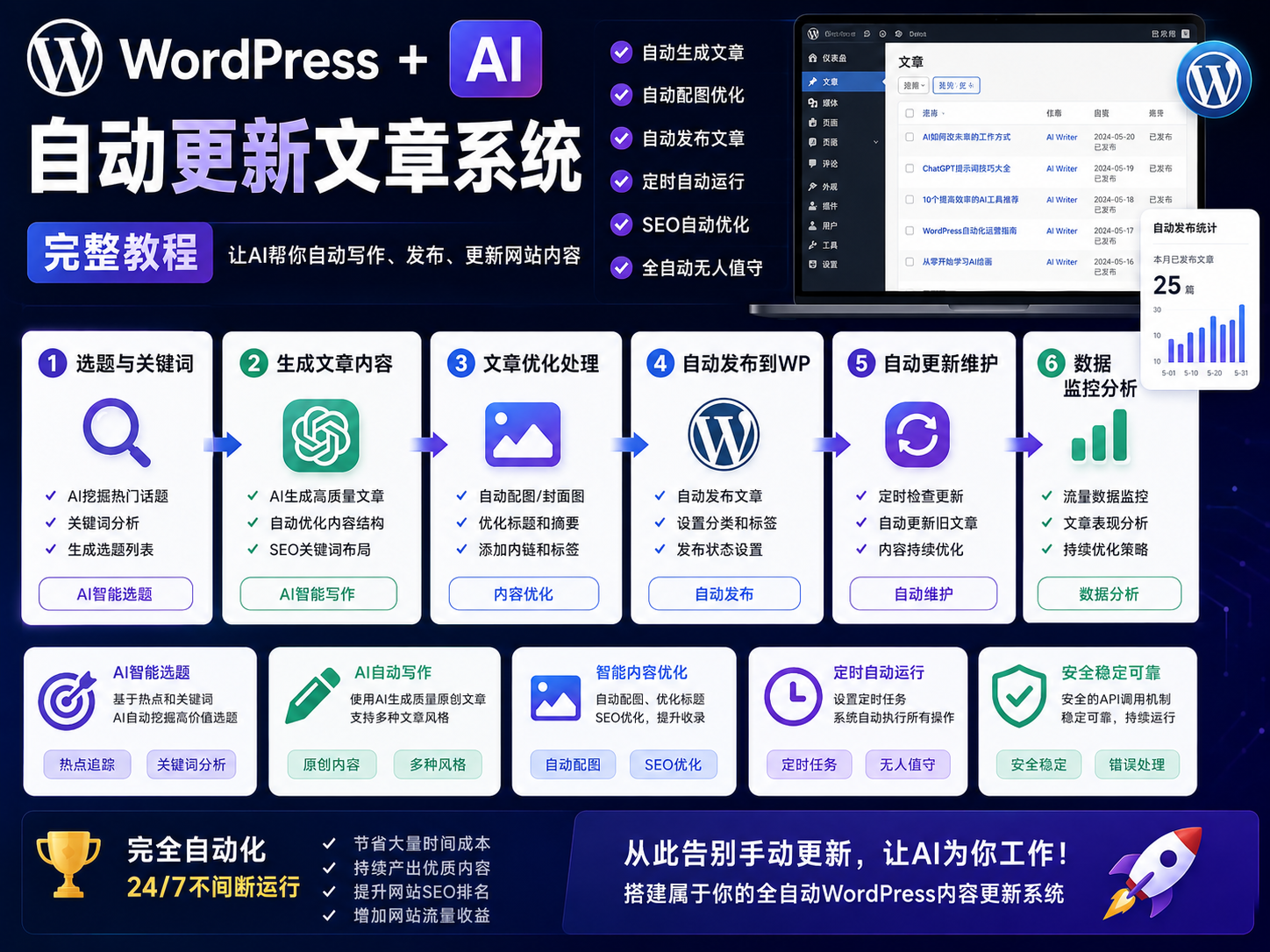 WordPress + AI 自动更新文章系统完整教程 - AI Stack Nav