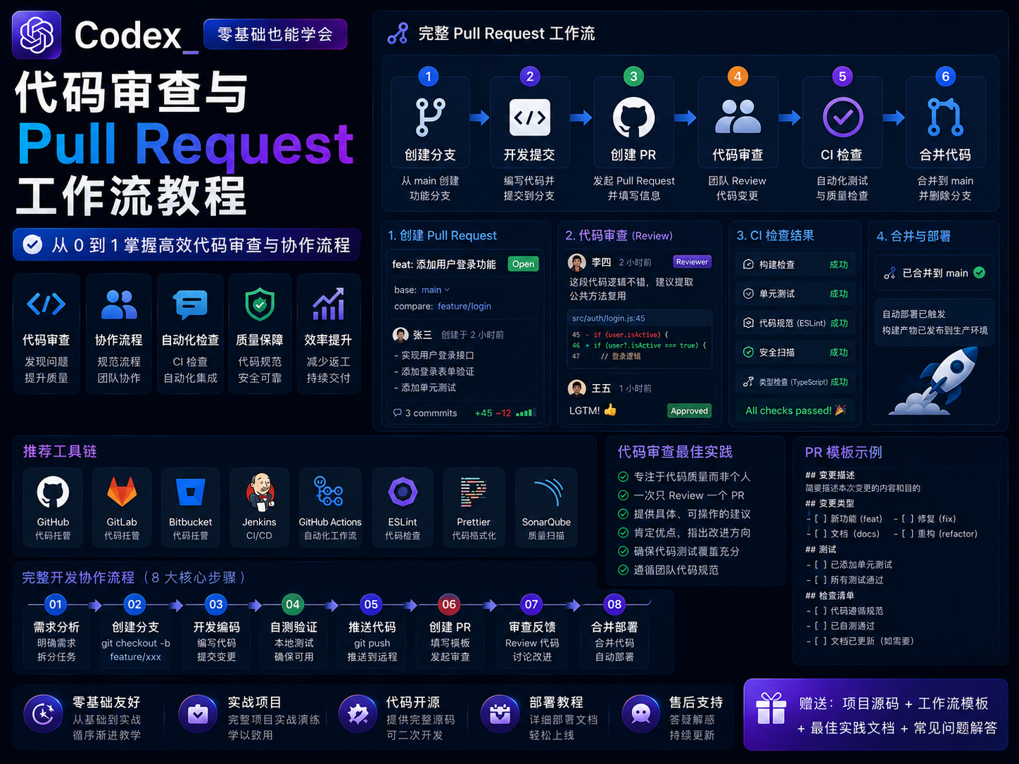 Codex 代码审查与 Pull Request 工作流教程：从 Diff Review 到 CI 合并门禁