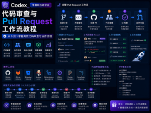 Codex 代码审查与 Pull Request 工作流教程封面图，展示从 Diff Review、CI 检查到合并门禁的完整流程。