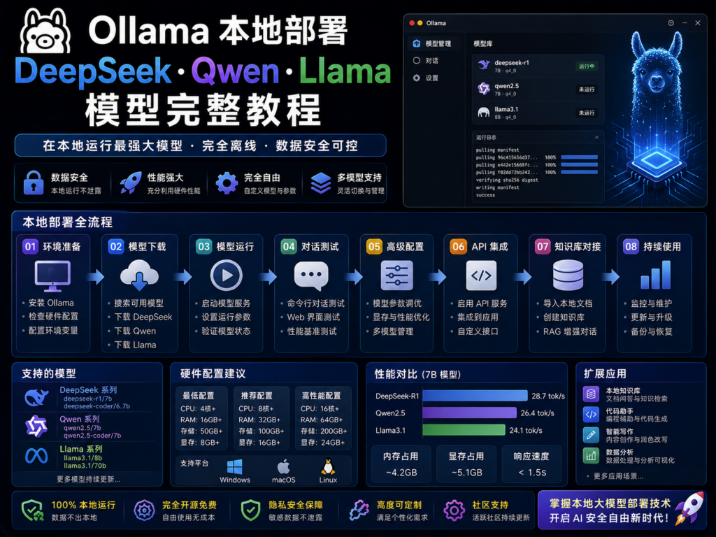 Ollama本地部署DeepSeek_Qwen_Llama模型完整教程
