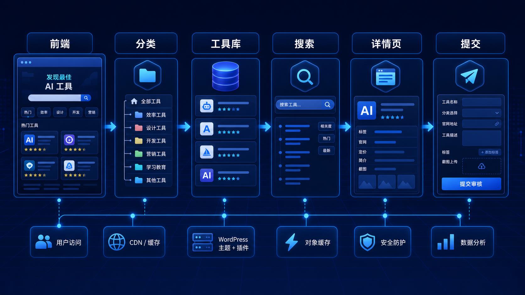 AI 工具导航站系统架构流程图