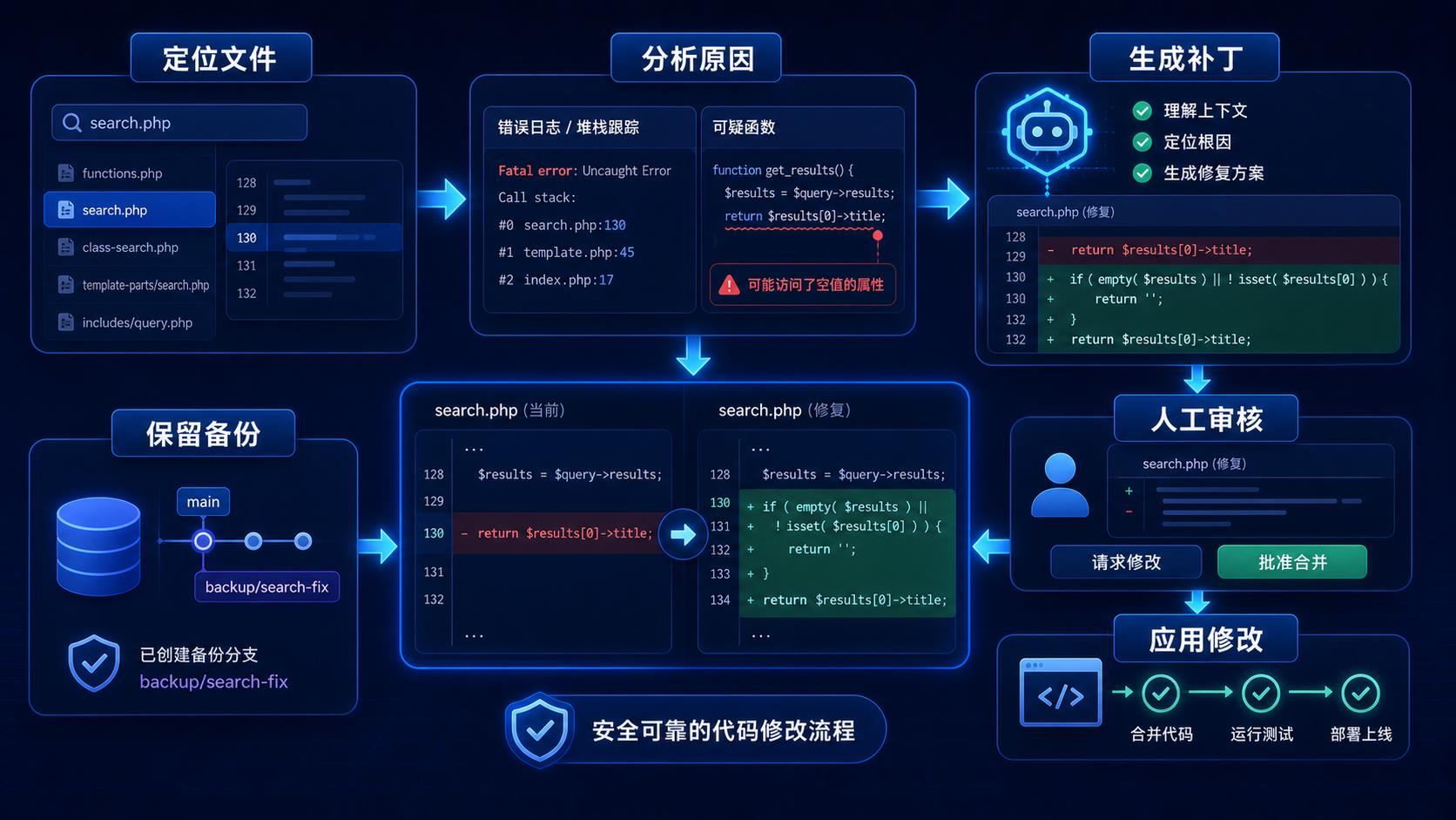 Codex 定位 Bug 根因并生成代码补丁流程图