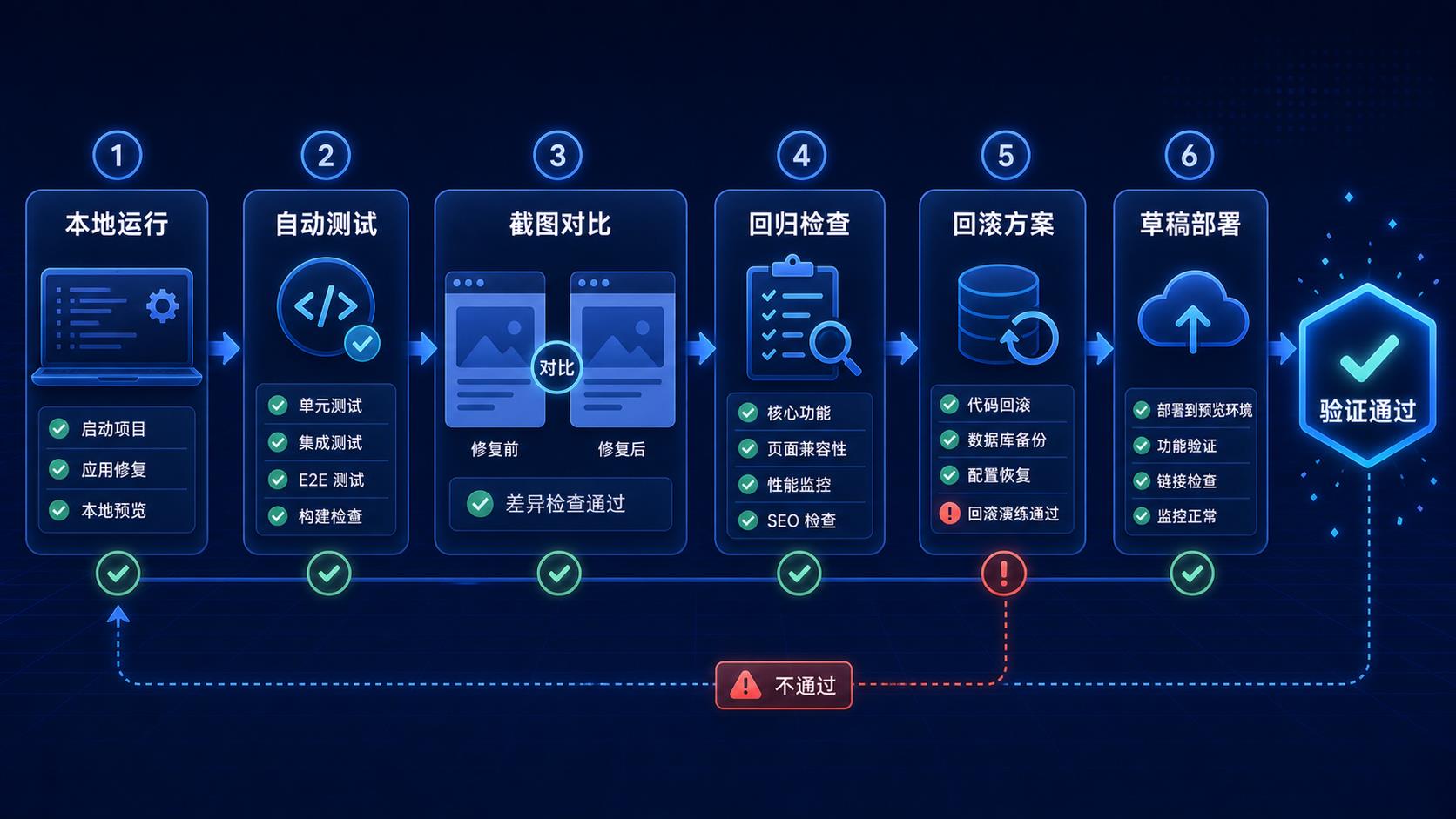 Bug 修复后的测试验证和草稿部署流程图