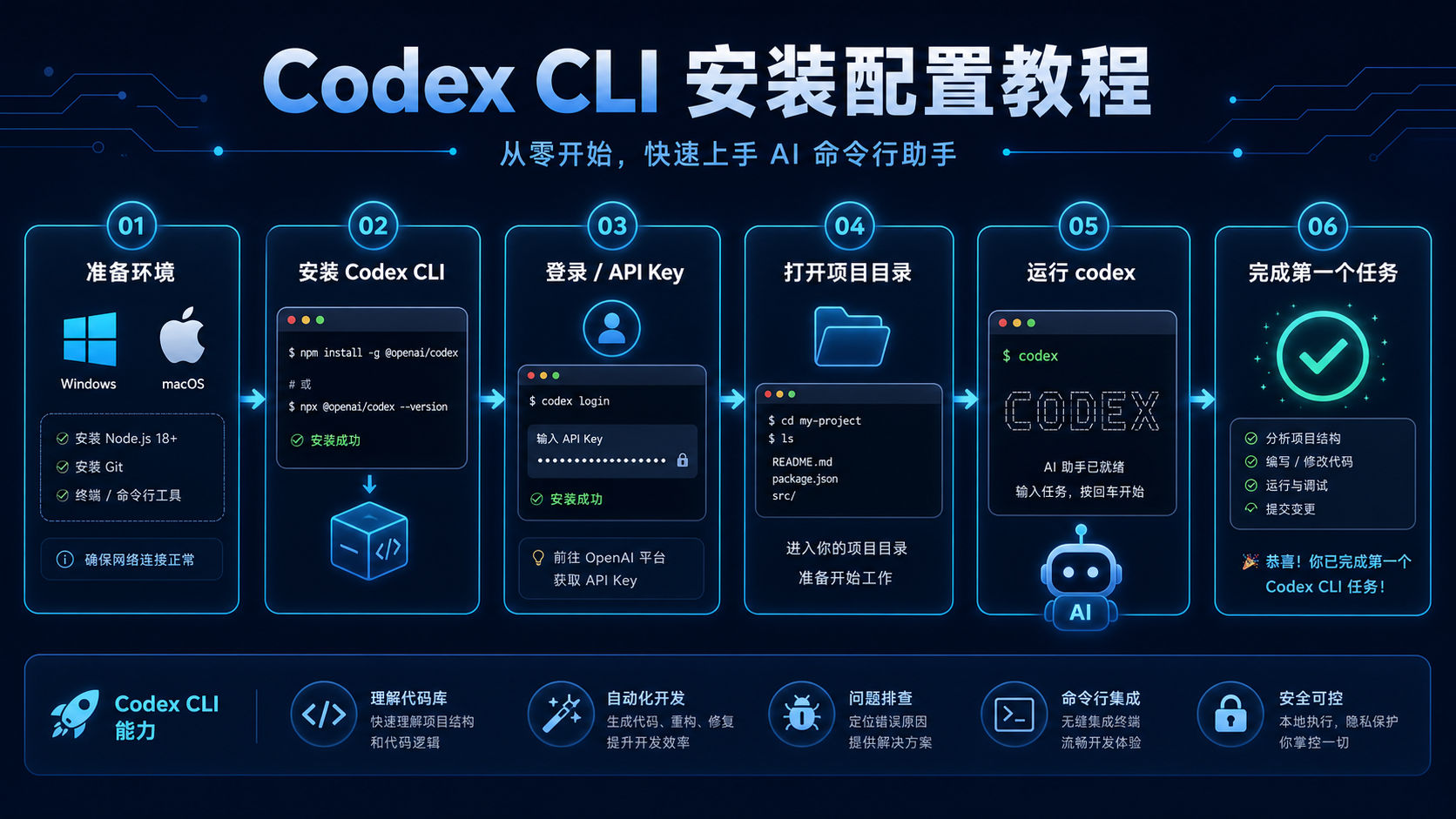 Codex CLI Windows Mac 安装配置流程图