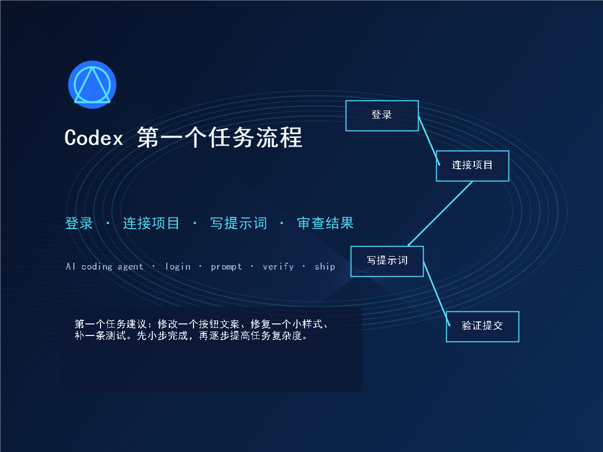 Codex 从登录到完成第一个代码任务的流程图