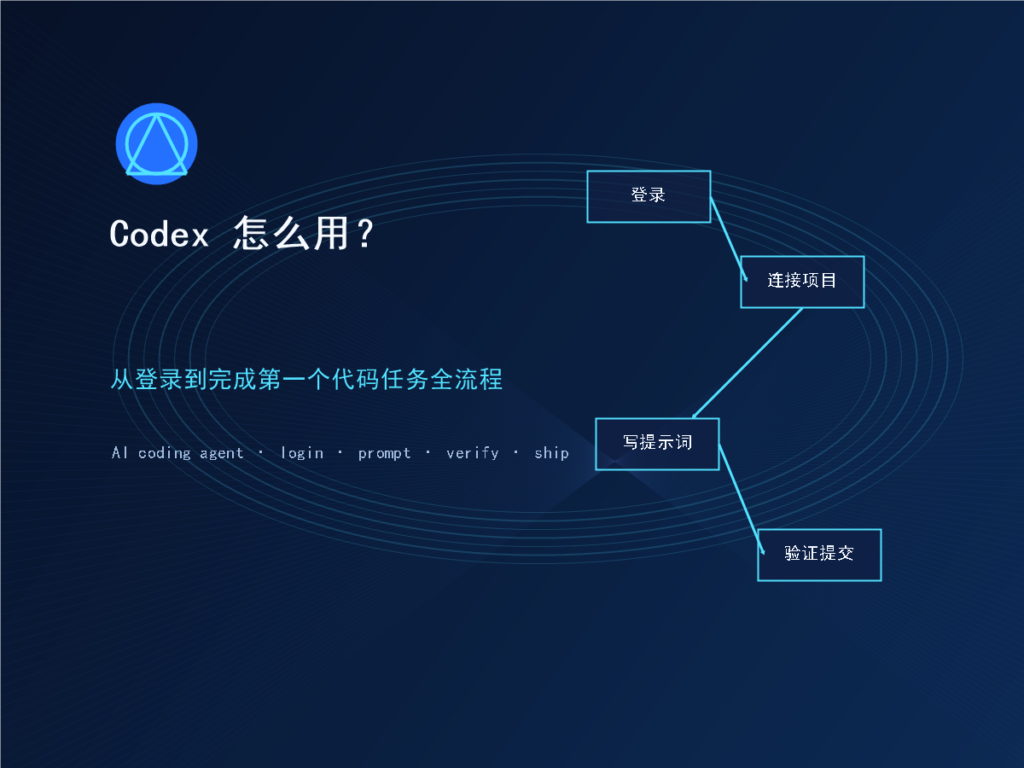 Codex 怎么用？从登录到完成第一个代码任务全流程特色图