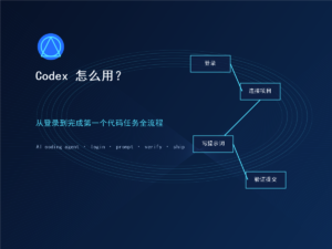 Codex 怎么用？从登录到完成第一个代码任务全流程特色图