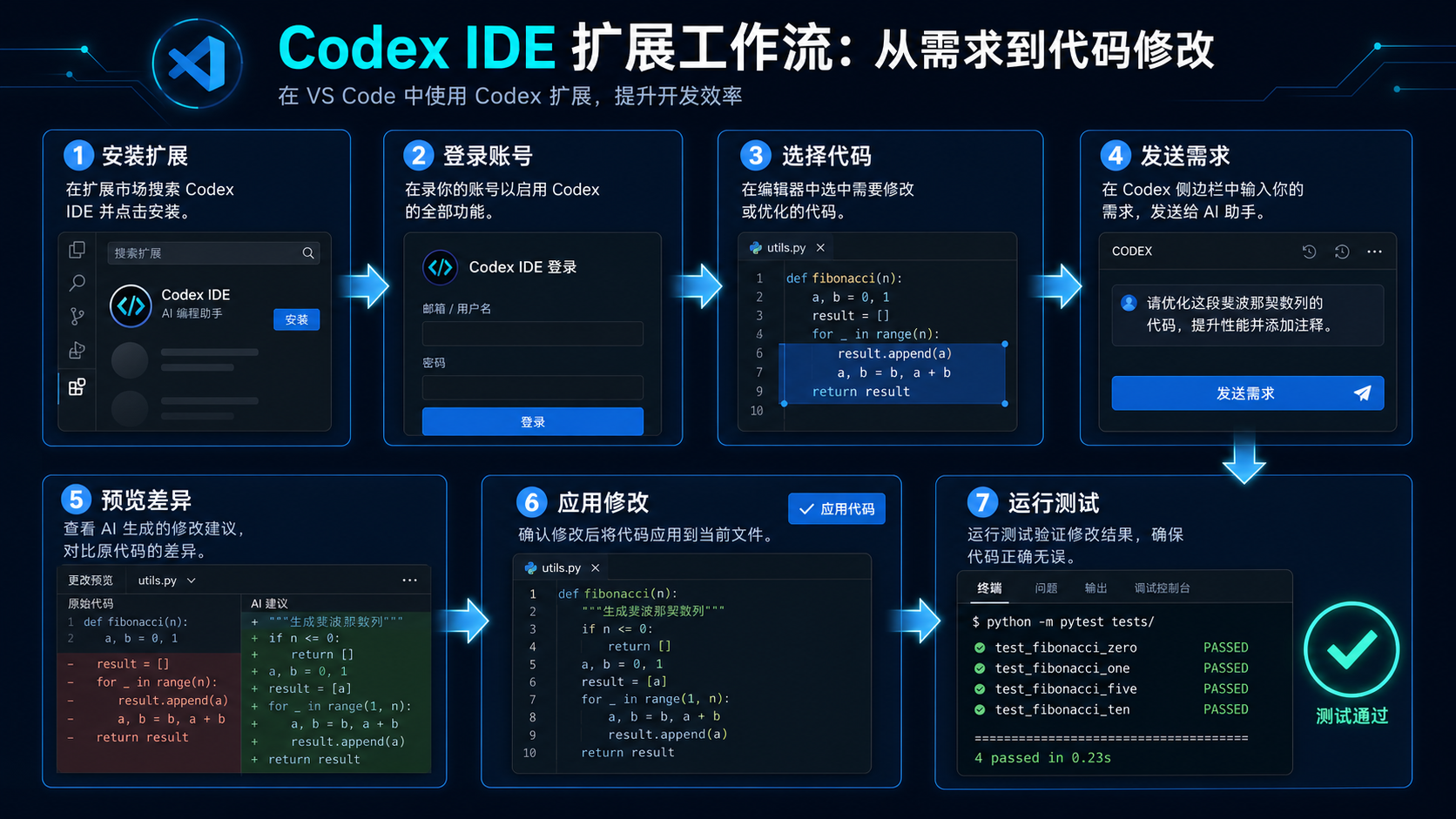 Codex IDE 扩展 VS Code 使用流程图