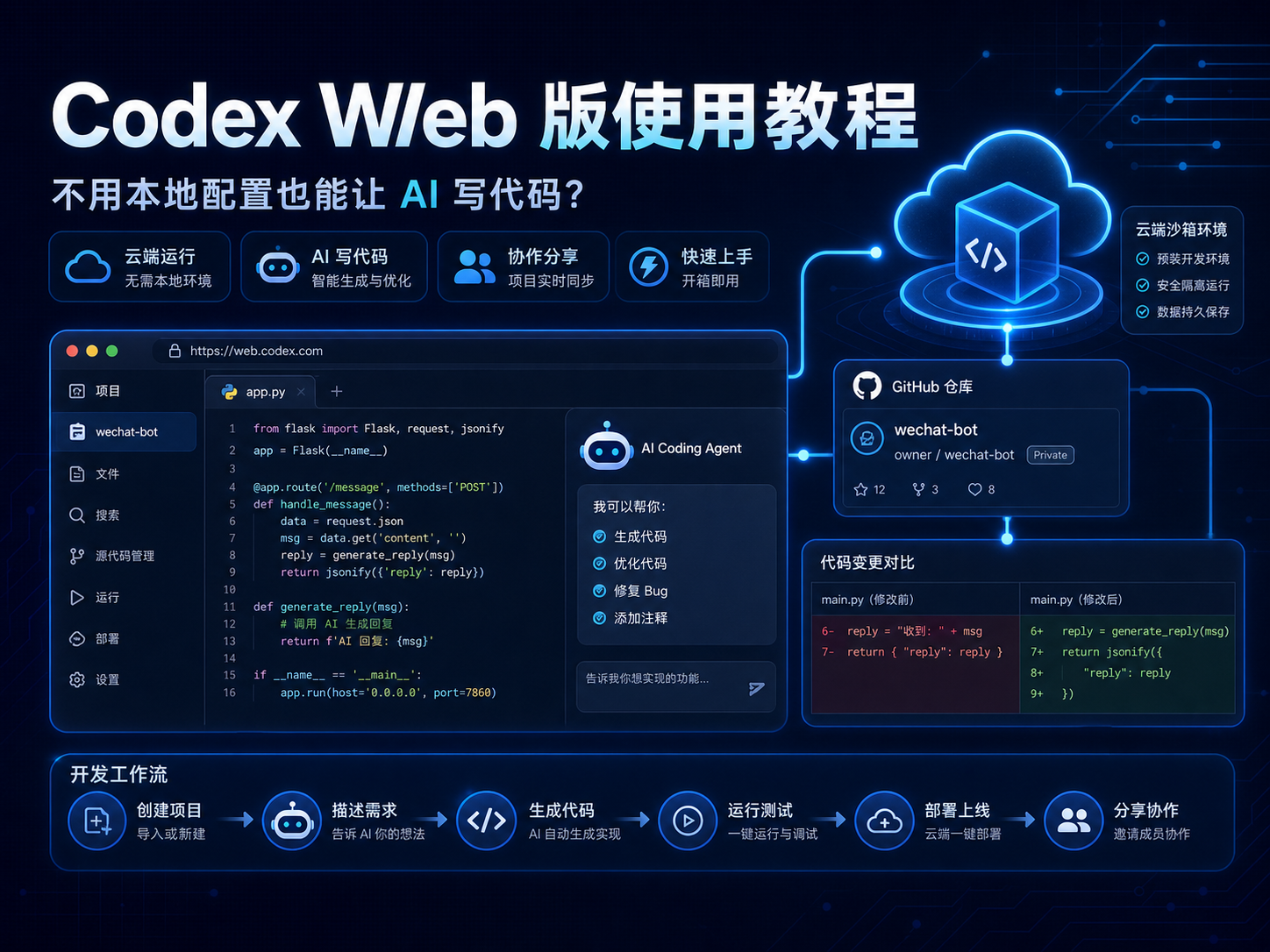 Codex Web 版使用教程 不用本地配置也能让 AI 写代码特色图