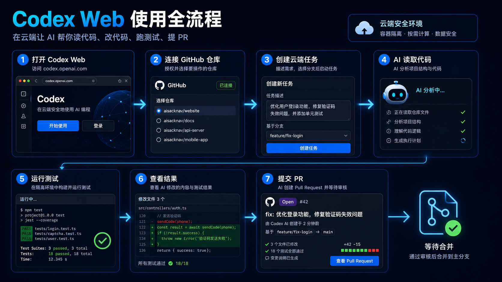 Codex Web 版云端任务使用流程图