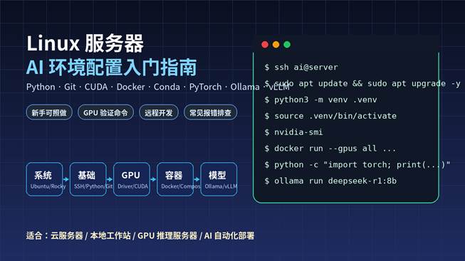 Linux 服务器 AI 环境配置流程图，包含 Python、Git、CUDA、Docker、本地大模型部署步骤