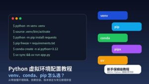 Python 虚拟环境配置教程封面图，展示 venv、pip、conda、pipx、uv 的选择关系