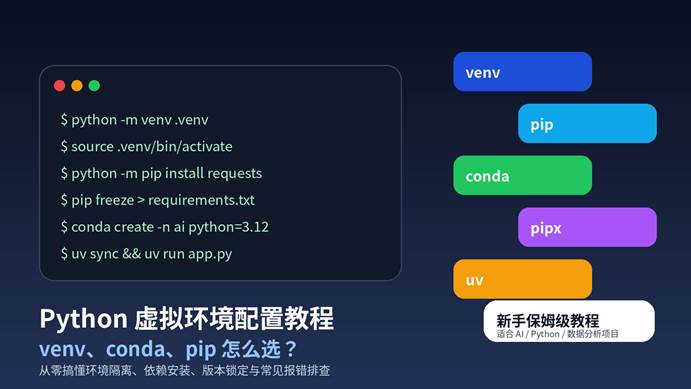Python 虚拟环境配置教程封面图，展示 venv、pip、conda、pipx、uv 的选择关系