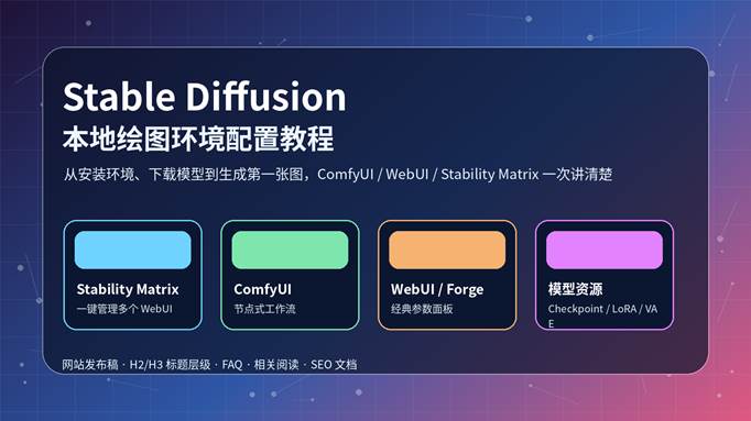 Stable Diffusion 本地绘图环境配置教程封面图，展示 ComfyUI、WebUI、Stability Matrix 和模型资源管理流程
