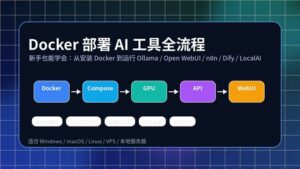 Docker部署AI工具全流程封面图，展示从 Docker、Compose、GPU、API 到 WebUI 的本地 AI 工具部署流程