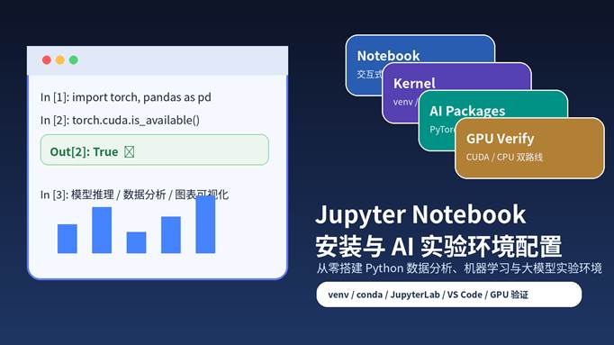 Jupyter Notebook 安装与 AI 实验环境配置教程封面图，展示 Notebook、Kernel、AI Packages 和 GPU Verify 配置流程。