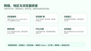 ChatGPT 登录不了怎么办教程封面图,展示验证码、地区、网络和账号异常排查流程