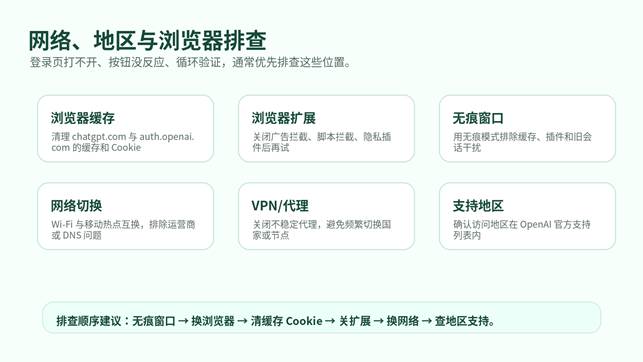 ChatGPT 登录不了怎么办教程封面图，展示验证码、地区、网络和账号异常排查流程