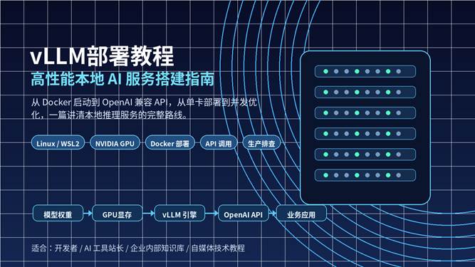 vLLM 高性能本地 AI 服务部署教程封面图，展示模型、GPU、vLLM 引擎和 OpenAI API 调用链路