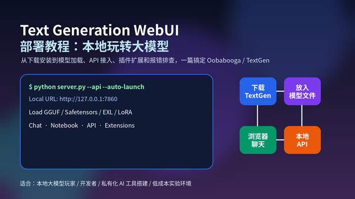 Text Generation WebUI 本地部署大模型教程封面图，展示浏览器 WebUI、本地模型文件与 API 服务流程。
