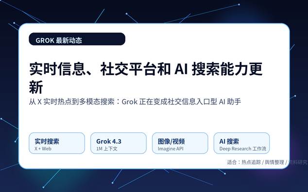 Grok 最新动态封面图，展示实时信息、X 社交平台和 AI 搜索能力更新