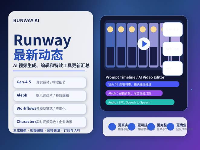 Runway AI 最新动态封面图，展示 AI 视频生成、视频编辑、特效工具、工作流和订阅变化。